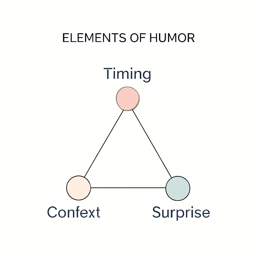 Diagram of humor elements like timing and context